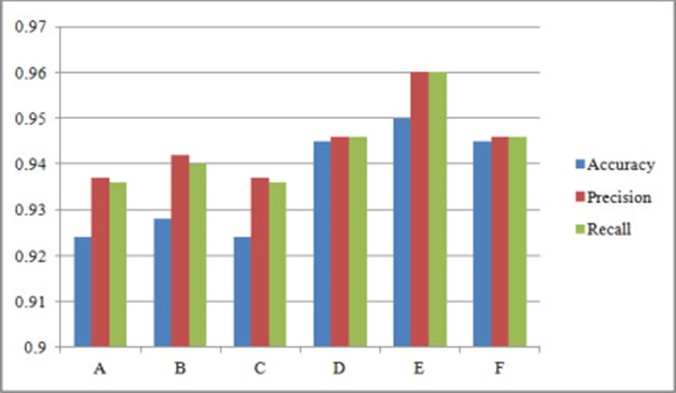 Figure 11. Comparison of quantitative performance of the KNN model.