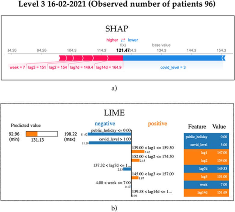 Figure 13. Model explainability showing the reasoning behind a forecast during COVID-19 Level 3 2021 using (a) SHAP and (b) LIME.