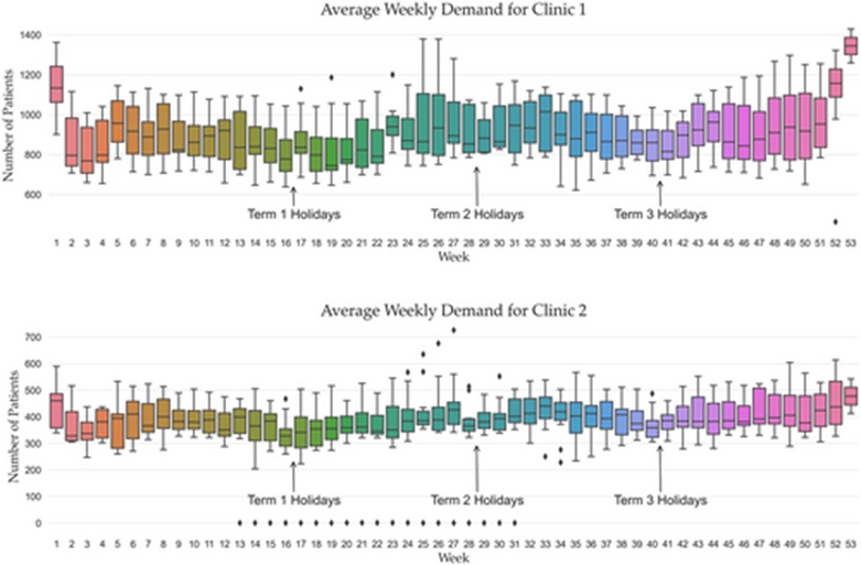 Figure 2. Average patient demand across both urgent care clinics (UCCs) for all years by week number.