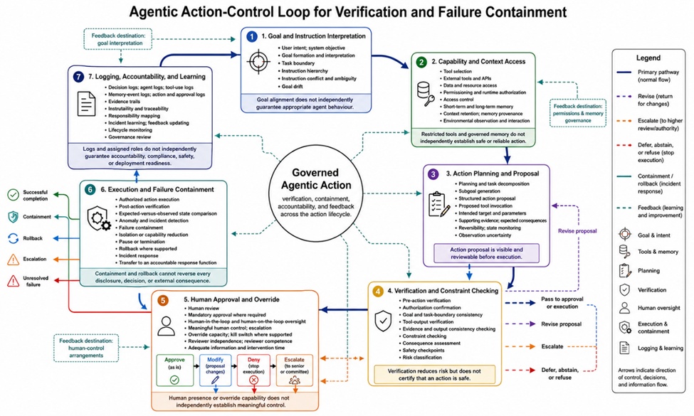 Figure 1. Agentic Action-Control Loop for Verification and Failure Containment