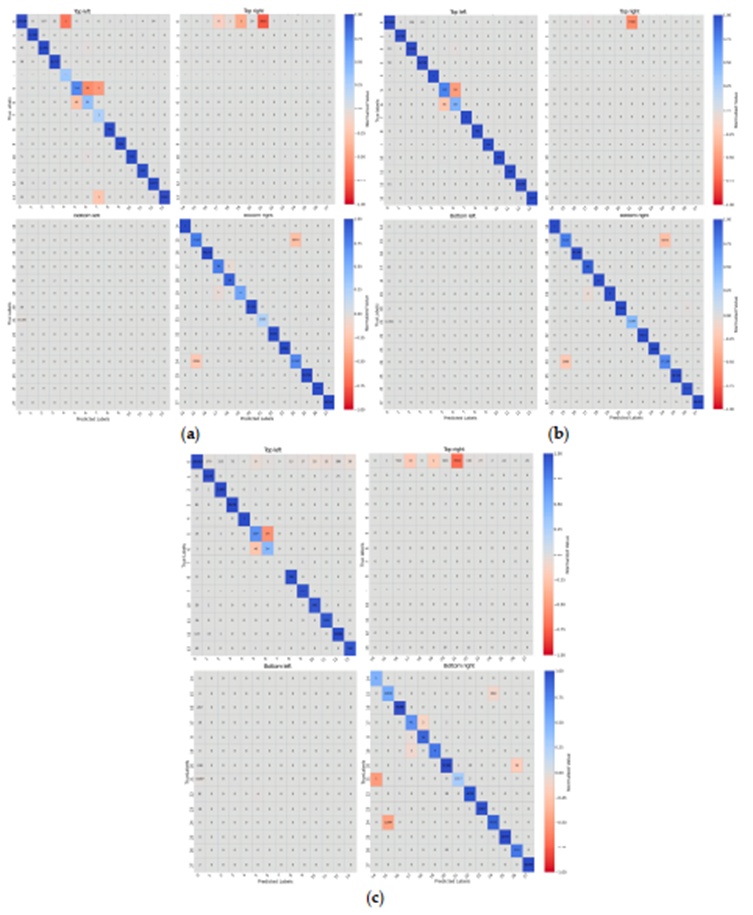 Figure 2. Confusion matrix quadrants for the DT (a), RF (b), and K-NN (c) models with label mapping: {“BENIGN” (0), “DDoS” (1), “PortScan” (2), “Bot” (3), “Infiltration” (4), “Web Attack Brute Force” (5), “Web Attack XSS” (6), “Web Attack SQL Injection” (7), “FTP-Patator” (8), “SSH-Patator” (9), “DoS Slowloris” (10), “DoS Slowhttptest” (11), “DoS Hulk” (12), “DoS GoldenEye” (13), “Heartbleed” (14), “DoS Attacks-SlowHTTPTest” (15), “DoS Attacks-Hulk” (16), “Brute Force-Web” (17), “Brute Force-XSS” (18), “SQL Injection” (19), “DDoS Attacks-LOIC-HTTP” (20), “Infilteration” (21), “DoS Attacks-GoldenEye” (22), “DoS Attacks-Slowloris” (23), “FTP-BruteForce” (24), “SSH-Bruteforce” (25), “DDoS Attack-LOIC-UDP” (26), “DDoS Attack-HOIC” (27)}.