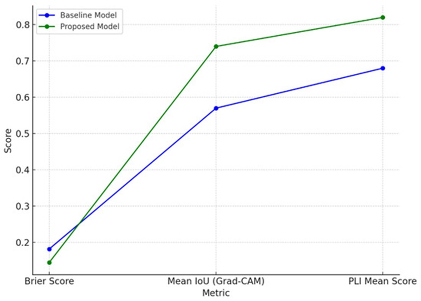 Figure 12. The calibration curves for PLI and GRAD-CAM.