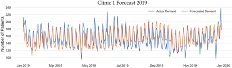 Figure 6. Example forecast plot for 2019 showing actuals versus forecasted values for Clinic 1 by the voting model.