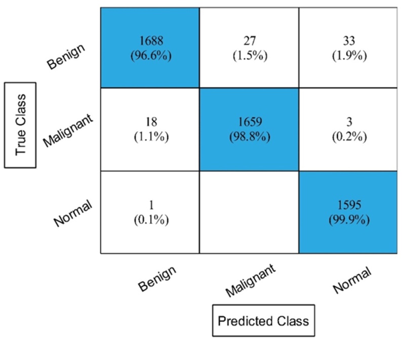 Figure 11. The confusion matrix of ESKNN after employing proposed feature fusion approach. ESKNN, Ensembled Subspace KNN.