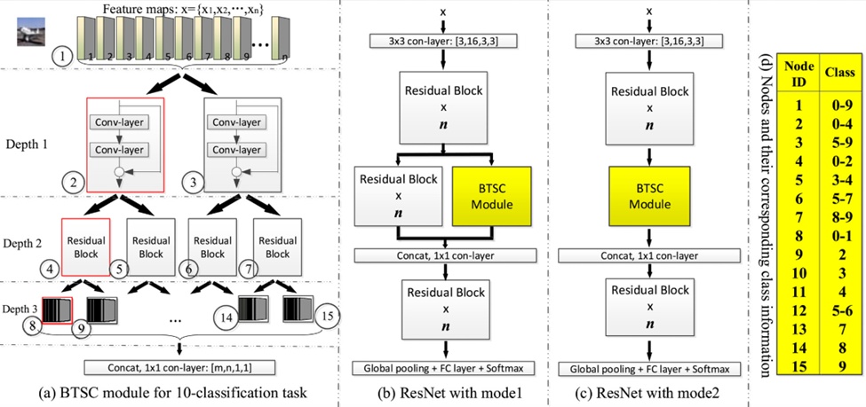 Figure 4. Our proposed applied on ResNet (The same way can also be used on DenseNet model.).