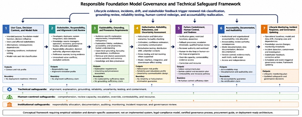 Figure 1. Layered Safeguard Architecture for Responsible Foundation Models