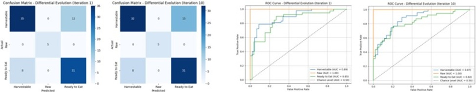 Figure 7. Confusion matrix and ROC curves for differential evolution optimization in ensemble learning (iteration 1 and 10).
