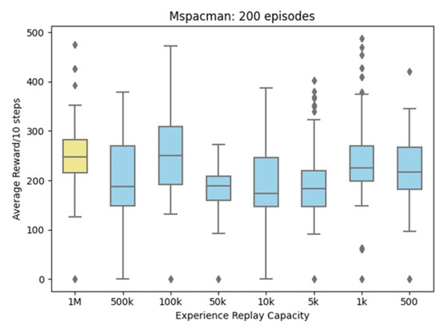 Figure 5. Performance Dispersion in MsPacman: This box-and-whisker plot illustrates the range of rewards secured across the MsPacman environment during 200 consecutive training episodes per trial, tracking the localized performance effects of systematically reducing the underlying Experience Replay capacity.