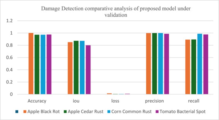 Figure 11. Damage Detection comparative analysis of the proposed model under validation.