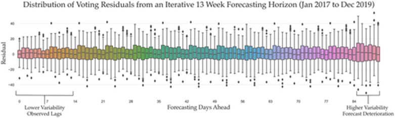 Figure 8. Forecast stability as an aggregate across all the 13-week forecast horizons for Clinic 1.