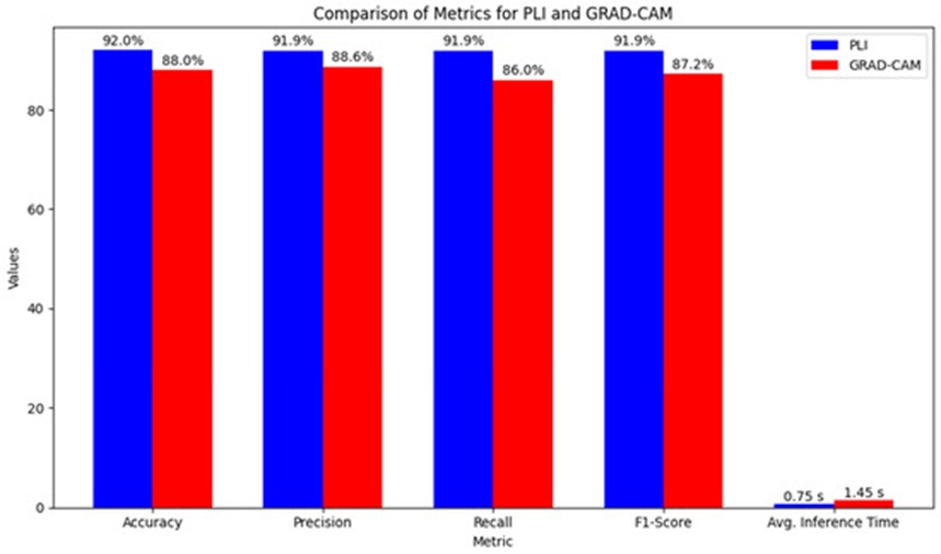 Figure 10. Comparison of performance metrics for PLI and GRAD-CAM.