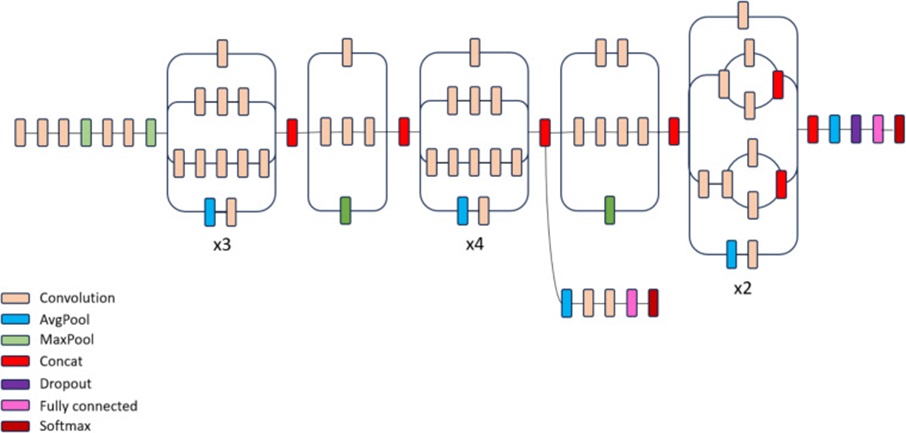 Figure 9. Inception-V3 architecture.