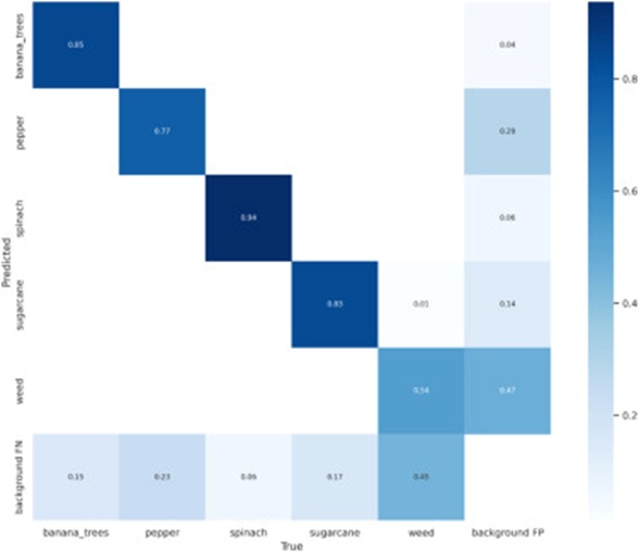 Figure 11. Confusion matrix for 500 epochs.
