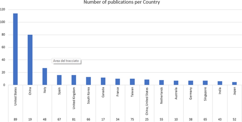 Figure 5. Number of publications per Country on explainability and interpretability of AI in the medical field