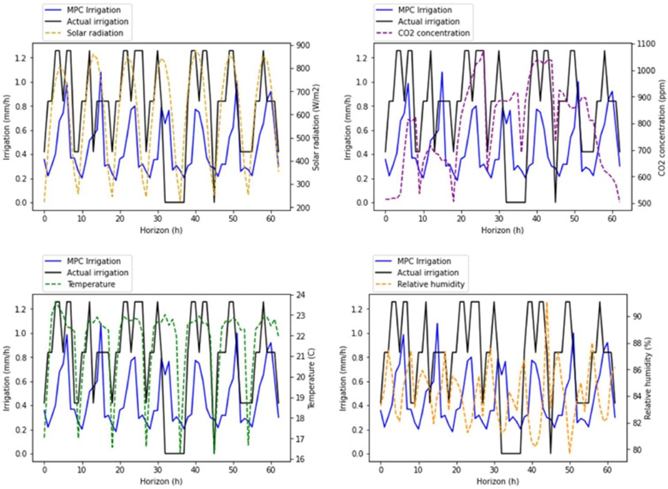 Figure 5. MPC irrigation schedule and microclimate over a one-week horizon.