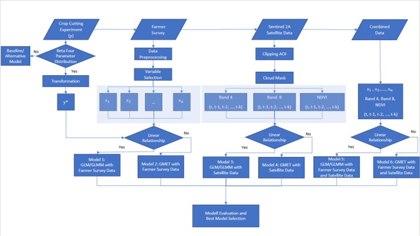Figure 2. Research process flowchart.