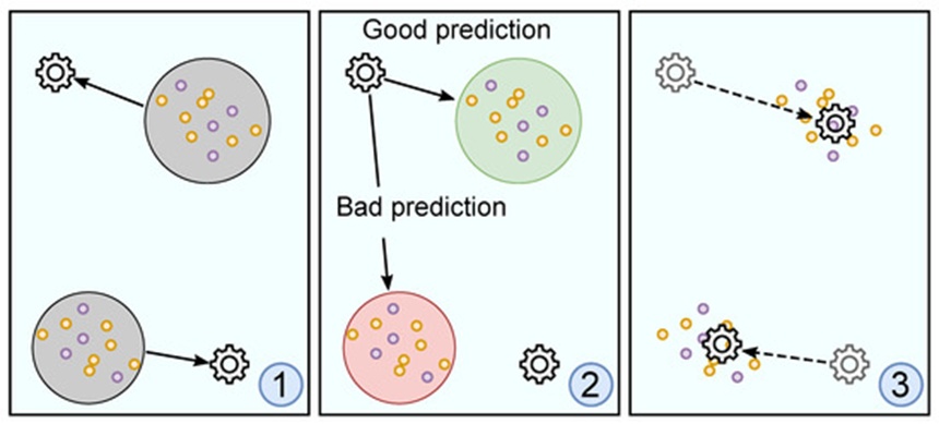 Figure 3. Training process of LoE with two experts separated into three steps: (1) data-to-model assignment (A), (2) evaluation phase, and (3) optimization phase (movement). Experts are illustrated as gear wheels. The training data are shown using purple and yellow circles, whereas each color depicts a distinct class of the learning problem. In (2), a model’s expected prediction performance on different partitions of the feature space are colored in green and red, relating to good and a bad performance, respectively.