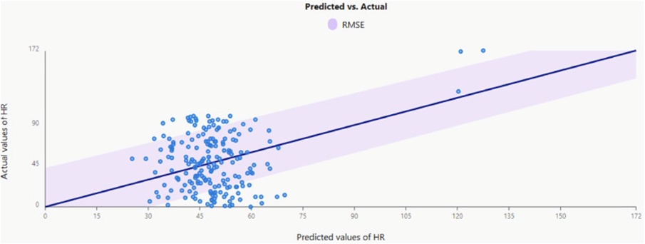 Figure 28. Graphical plot rendering the RMSE between forecasted and ground-truth HR magnitudes.