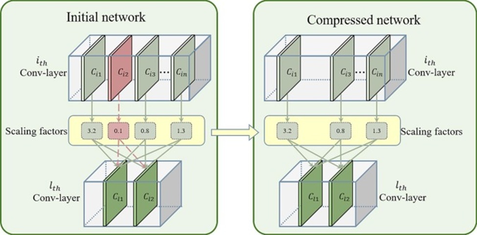 Figure 4. Schematic diagram of channel pruning.