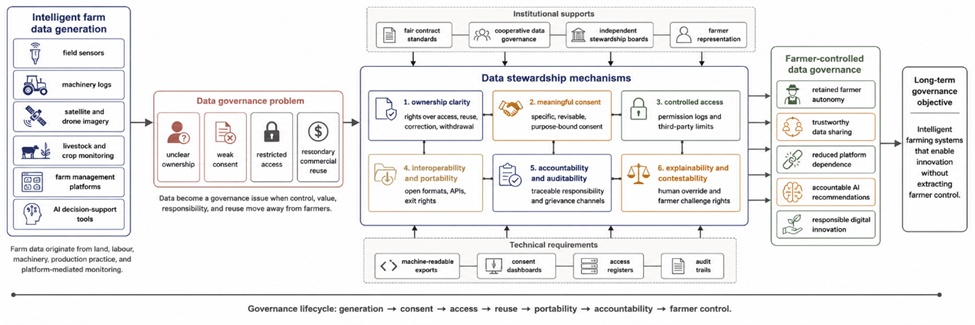 Figure 1. Data Stewardship Framework for Intelligent Farms: Governing Farm Data Flows from Data Generation to Farmer-Controlled Accountability