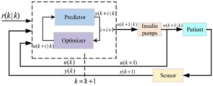Figure 10. Structure of model predictive control algorithm for Artificial Pancreas.