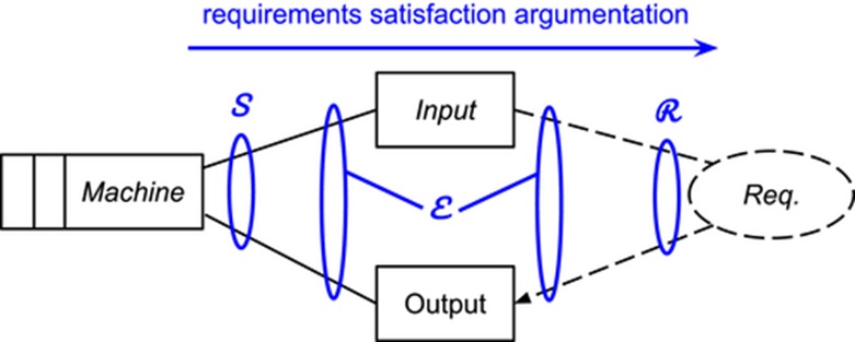 Figure 6. Frame concerns in the transformation problem where the requirements satisfaction argumentation traverses from the machine specifications S, through the environmental assumptions W, towards requirements fulfilment R [18].