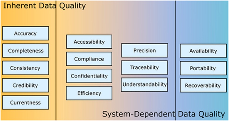 Figure 8. Inherent data quality includes: accuracy, completeness, consistency, credibility, and currentness (adopted from [20]).