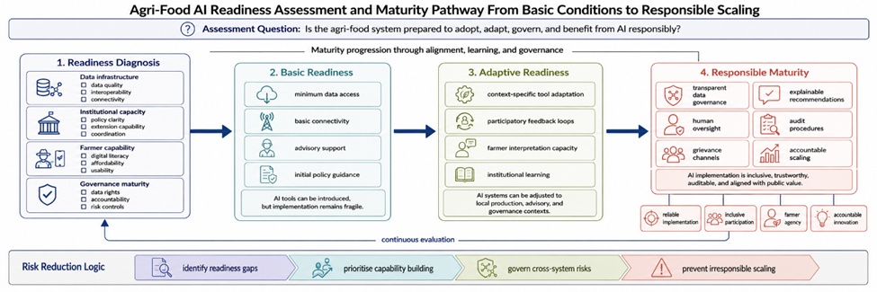 Figure 2. Agri-Food AI Readiness Assessment and Maturity Pathway From Basic Conditions to Responsible Scaling
