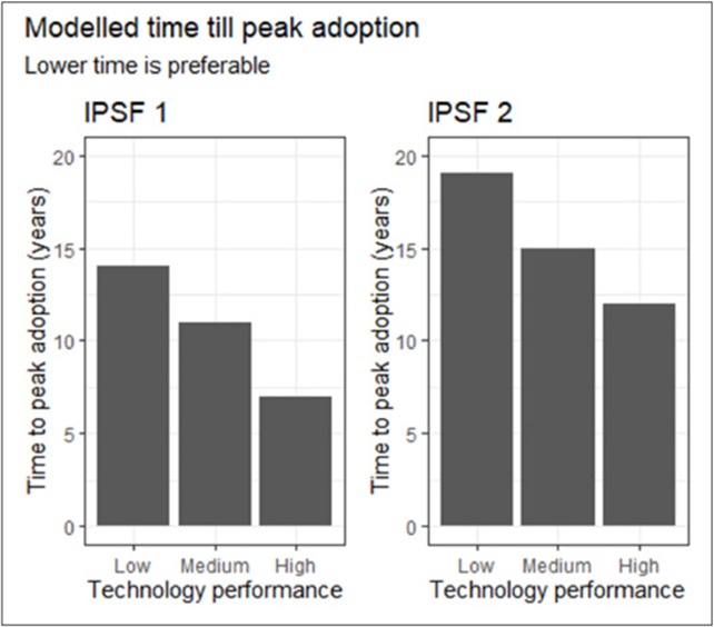 Figure 3. Predicted time to peak adoption of two in-paddock smart-feeder technologies under ‘low’, ‘medium’, or ‘high’ performance assumptions.