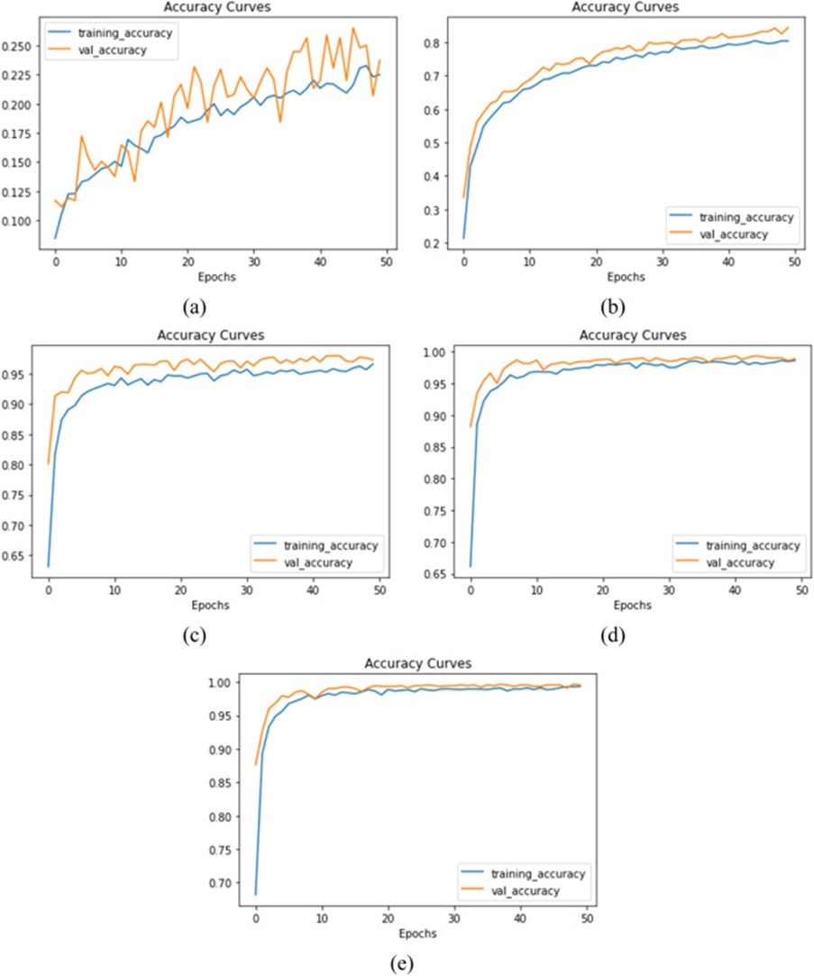 Figure 6. Accuracy curve (a) ResNet50, (b) VGG19, (c) InceptionV3, (d) MobileNetV2, and (e) DenseNet201.