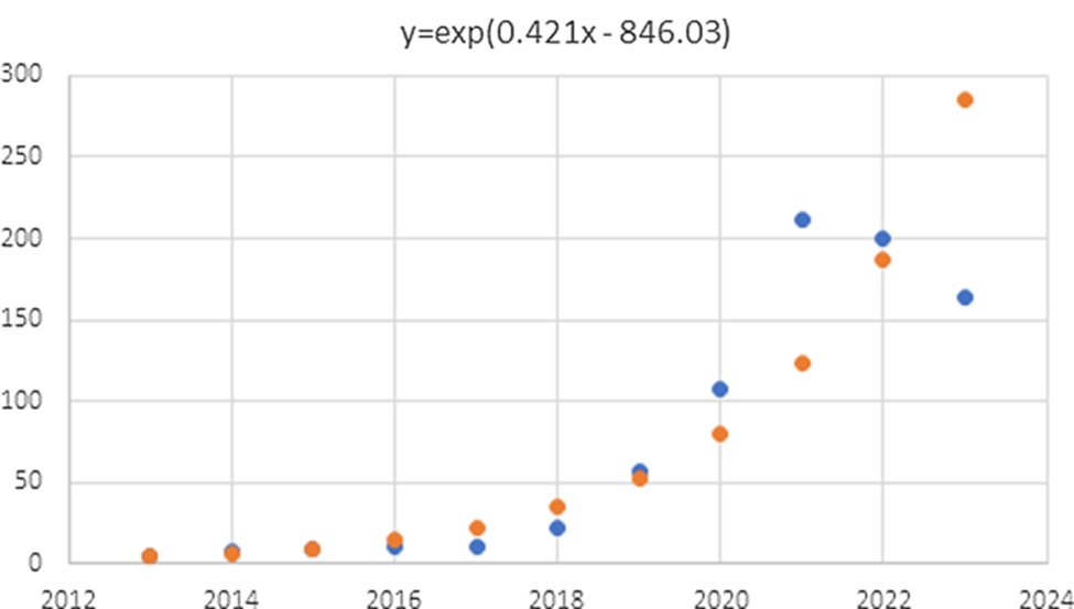 Figure 4. Academic studies published from 2013 to 2023 in the WOS database (in blue the original data, in red the estimated values). From this analysis we can see that the annual growth rate in WoS is 0.421
