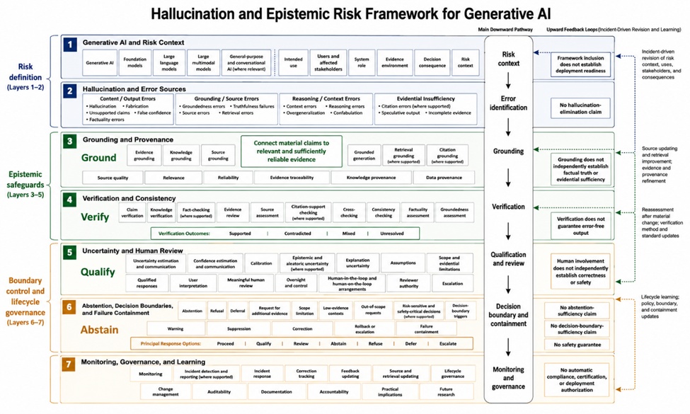Figure 2. Hallucination and Epistemic Risk Framework for Generative AI
