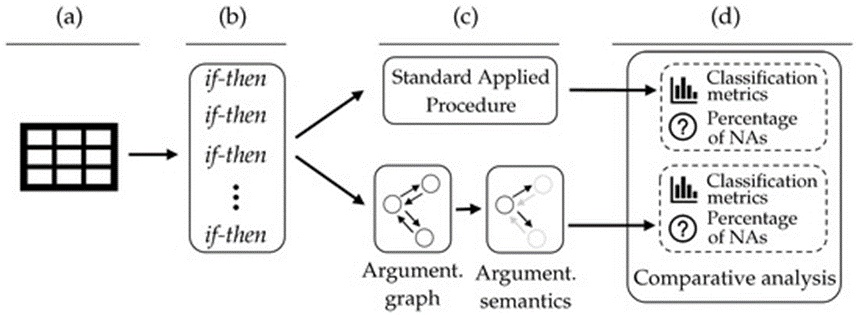 Figure 4. Design of a comparative experiment with four main steps: (a) Selection and pre-processing of four datasets for binary classification tasks; (b) Automatic formation of if-then rules from the selected dataset using the Logic Learning Machine (LLM) technique; (c) Generation of final inferences using two aggregator logics rules: the Standard Applied Procedure and computational argumentation; (d) Comparative analysis via standard binary classification metrics and percentage of undecided cases (NAs: when a model cannot lead to a final inference).