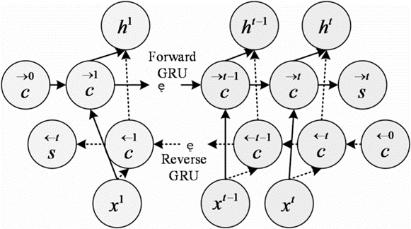 Figure 3. Neural network model for power load forecasting