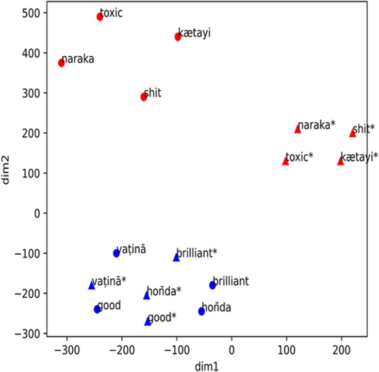 Figure 4. Word embeddings visualisation for positive (blue), negative (red) words in Sinhala and English. The circle markers show embeddings from a vanilla fine-tuned model (on Sinhala dataset) and the triangle markers show embeddings from our approach.