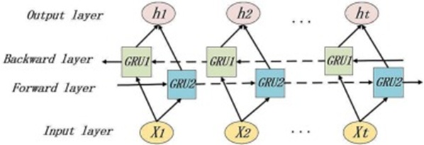Figure 5. The structure of the BiGRU.