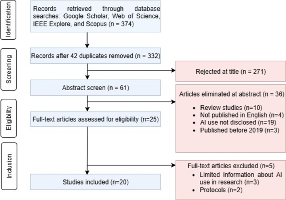 Figure 1.  PRISMA flow diagram for the selected studies