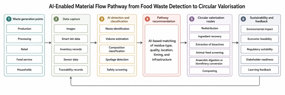 Figure 1. AI-Enabled Material Flow Pathway from Food Waste Detection to Circular Valorisation