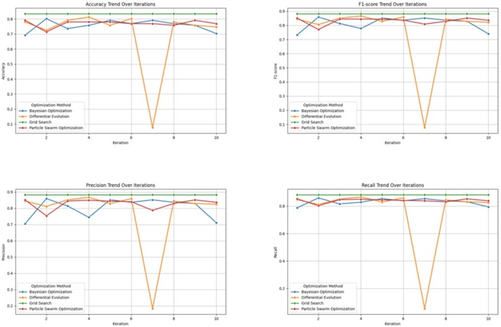 Figure 10. Comparison of optimization algorithms over 10 iterations.
