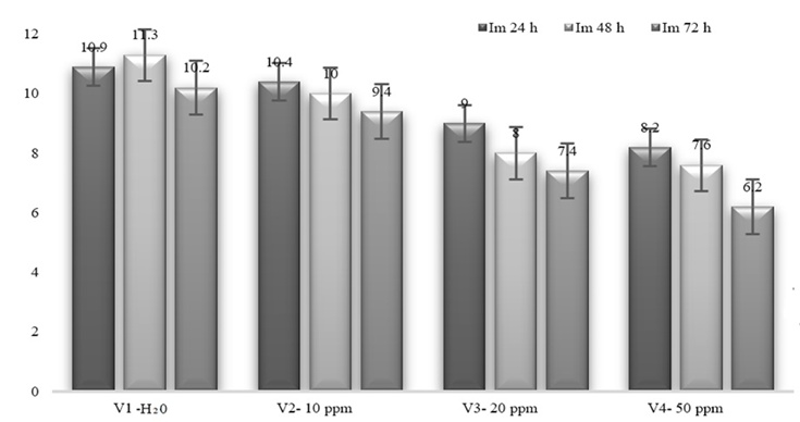 Figure 1. Mitotic index observed in Allium sativum species at various ZnSO₄ concentrations.