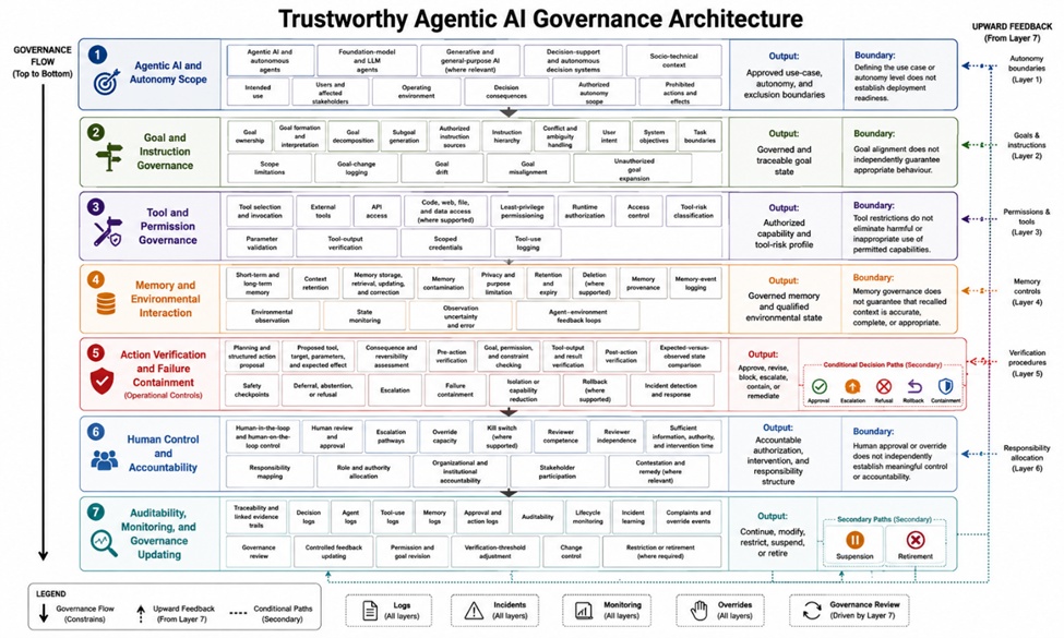 Figure 2. Trustworthy Agentic AI Governance Architecture