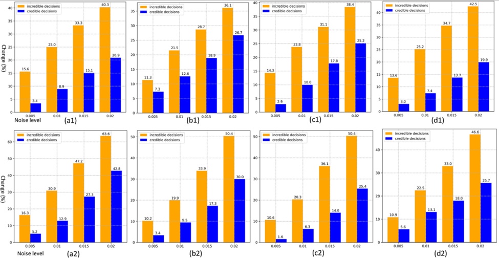 Figure 10. Robustness analysis of the credible and incredible decisions by adding different levels of noise on CIFA10 (top row) and 15-Scene (bottom row) (a1)-(a2) is Mode 1 and (b1)-(b2) is Mode two on ResNet (c1)-(c2) is Mode 1 and (d1)-(d2) is Mode two on DenseNet. The horizontal axis indicates the level of salt and pepper noise, and the longitudinal axis indicates the percentage of decisions that are changed by noise.