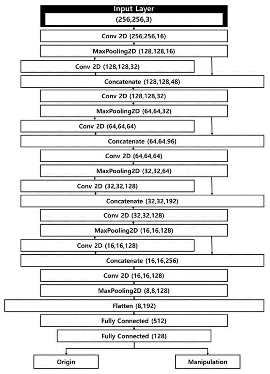 Figure 2. Structure of the fundus image manipulation detection model.