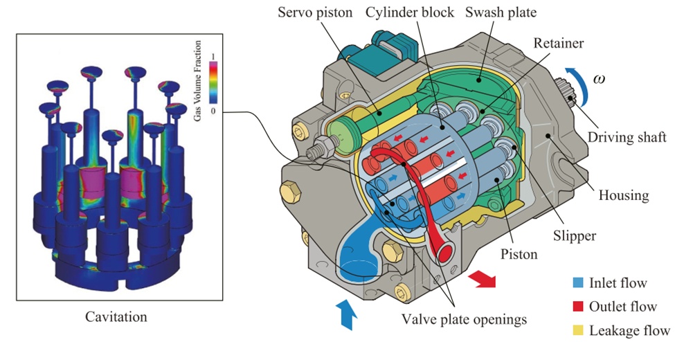 Figure 1. Construction of a swash-plate type axial piston pump