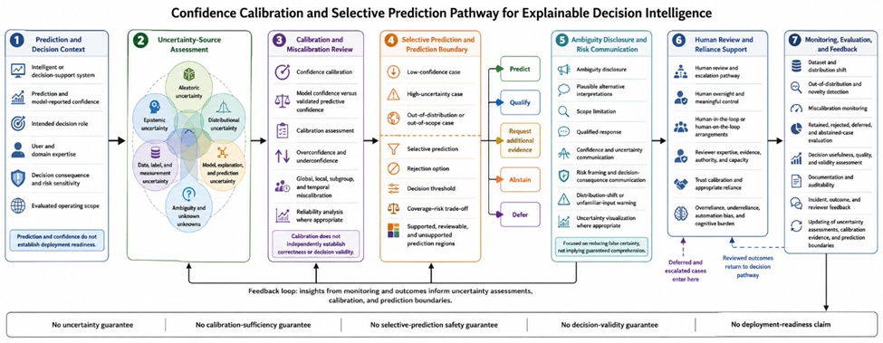 Figure 1. Confidence Calibration and Selective Prediction Pathway for Explainable Decision Intelligence