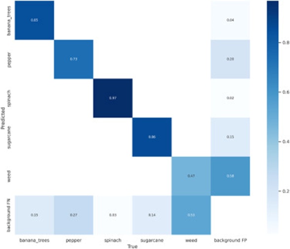 Figure 17. Confusion matrix for 1000 epochs.
