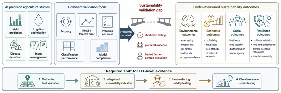 Figure 2. Sustainability Validation Gap in AI-Driven Precision Agriculture: From Technical Performance Metrics to Environmental, Economic, and Social Outcomes