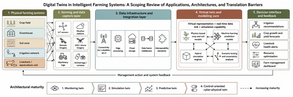 Figure 1. Layered Architecture of Digital Twins in Intelligent Farming Systems: From Physical Farm Data to Virtual Models and Decision Feedback