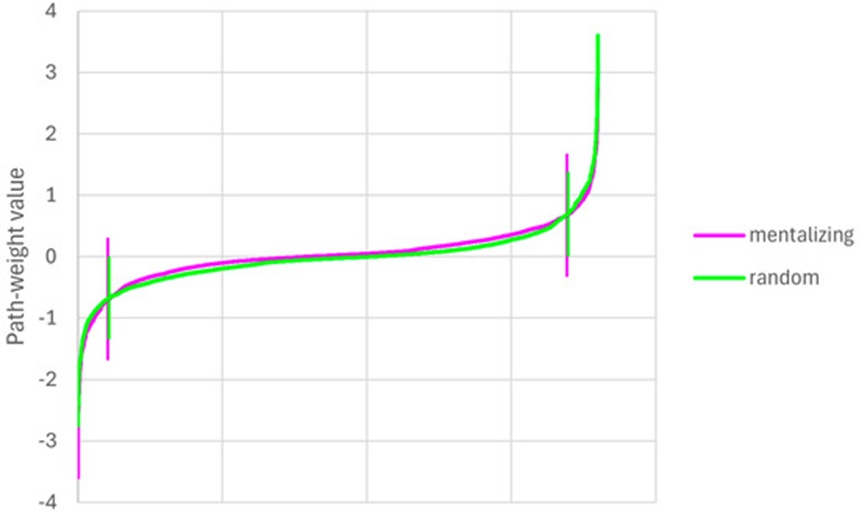 Figure 1. Path-weights plotted per output in increasing order for each stimulus category. Vertical lines signal the location of the elbow points.