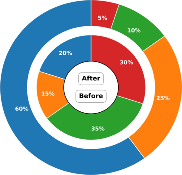 Figure 9. Effectiveness matrix of educator transformation